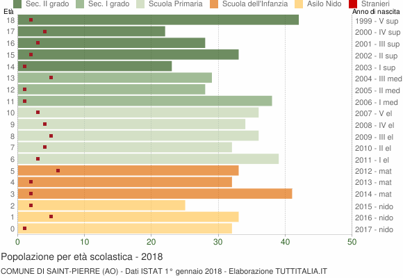 Grafico Popolazione in età scolastica - Saint-Pierre 2018