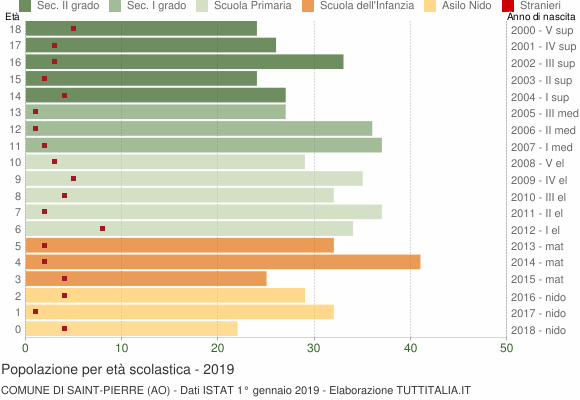 Grafico Popolazione in età scolastica - Saint-Pierre 2019