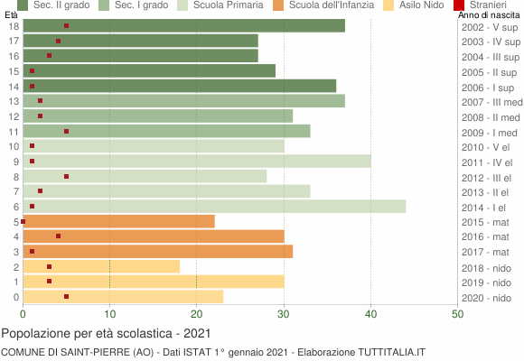 Grafico Popolazione in età scolastica - Saint-Pierre 2021