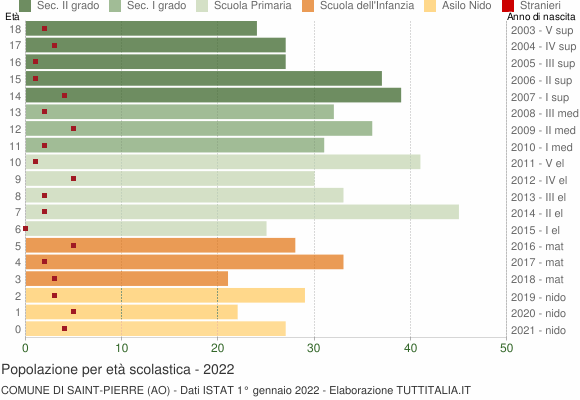 Grafico Popolazione in età scolastica - Saint-Pierre 2022