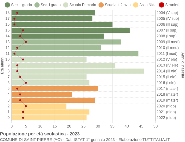 Grafico Popolazione in età scolastica - Saint-Pierre 2023