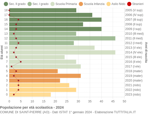 Grafico Popolazione in età scolastica - Saint-Pierre 2024