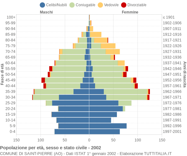 Grafico Popolazione per età, sesso e stato civile Comune di Saint-Pierre (AO)