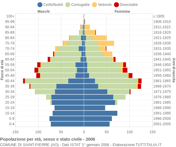 Grafico Popolazione per età, sesso e stato civile Comune di Saint-Pierre (AO)