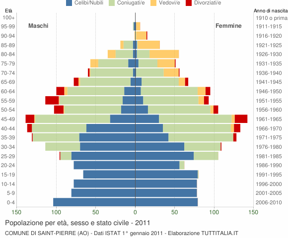 Grafico Popolazione per età, sesso e stato civile Comune di Saint-Pierre (AO)