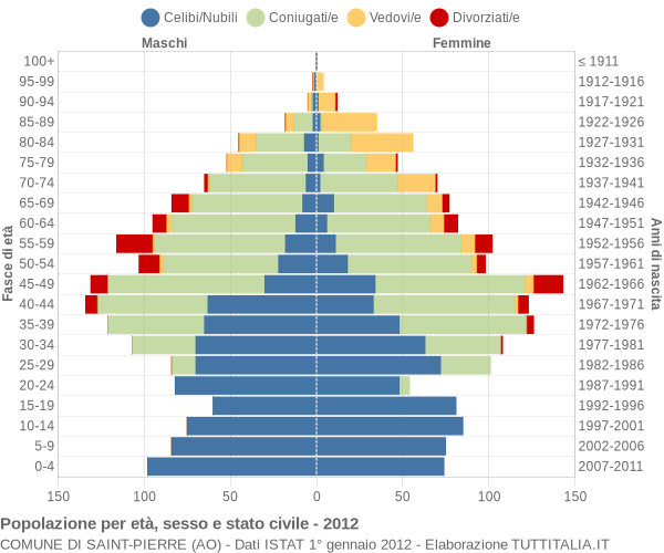 Grafico Popolazione per età, sesso e stato civile Comune di Saint-Pierre (AO)