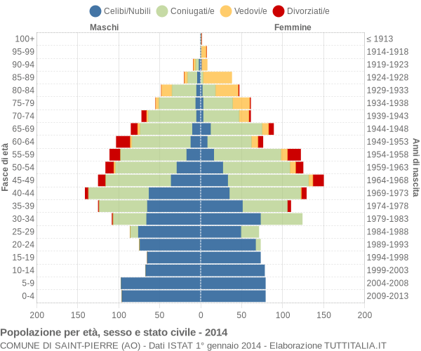 Grafico Popolazione per età, sesso e stato civile Comune di Saint-Pierre (AO)