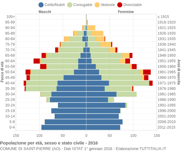 Grafico Popolazione per età, sesso e stato civile Comune di Saint-Pierre (AO)