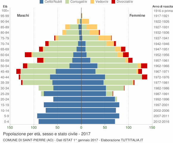 Grafico Popolazione per età, sesso e stato civile Comune di Saint-Pierre (AO)