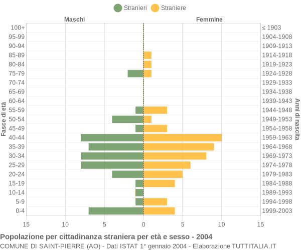 Grafico cittadini stranieri - Saint-Pierre 2004