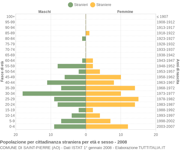 Grafico cittadini stranieri - Saint-Pierre 2008