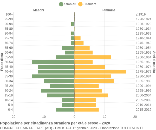 Grafico cittadini stranieri - Saint-Pierre 2020