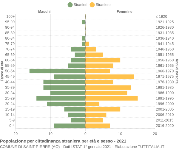 Grafico cittadini stranieri - Saint-Pierre 2021