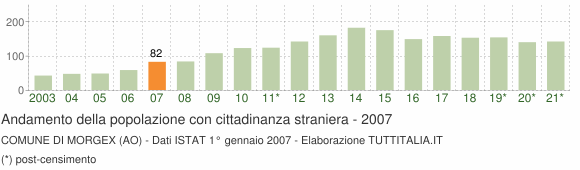 Grafico andamento popolazione stranieri Comune di Morgex (AO)