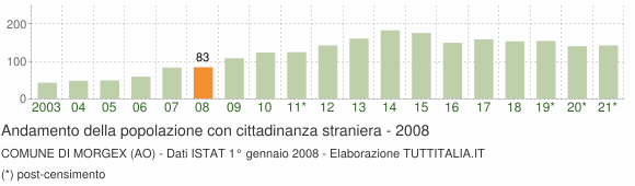 Grafico andamento popolazione stranieri Comune di Morgex (AO)