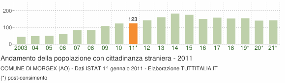 Grafico andamento popolazione stranieri Comune di Morgex (AO)