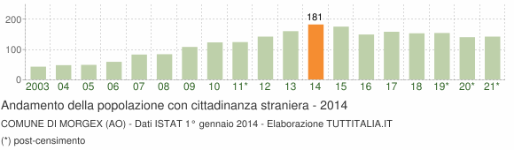 Grafico andamento popolazione stranieri Comune di Morgex (AO)