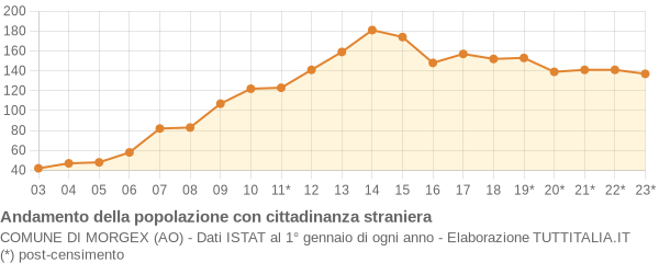 Andamento popolazione stranieri Comune di Morgex (AO)