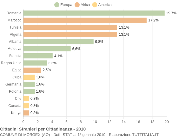 Grafico cittadinanza stranieri - Morgex 2010