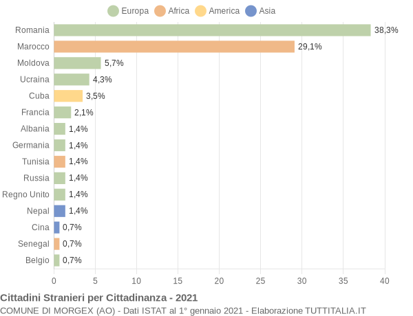 Grafico cittadinanza stranieri - Morgex 2021