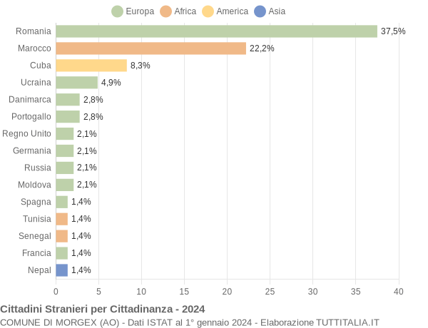 Grafico cittadinanza stranieri - Morgex 2024