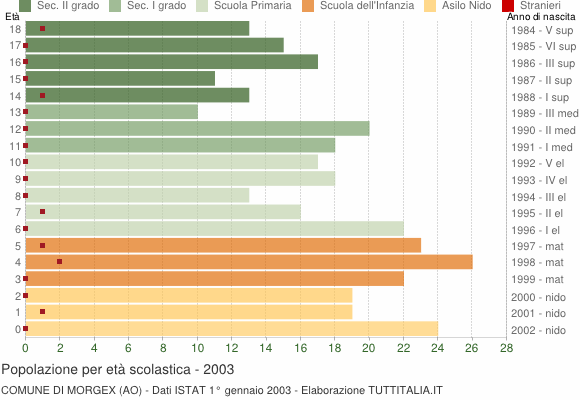 Grafico Popolazione in età scolastica - Morgex 2003