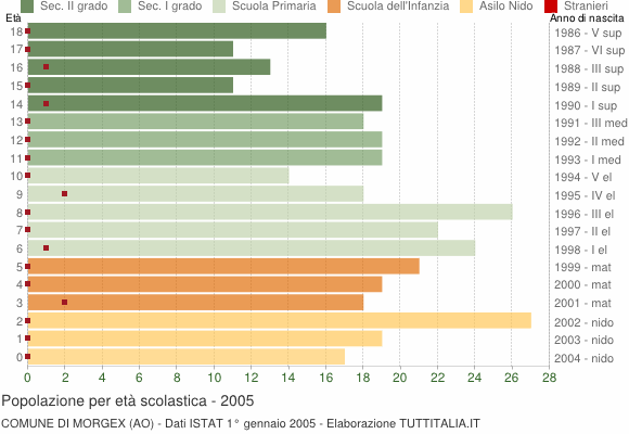 Grafico Popolazione in età scolastica - Morgex 2005