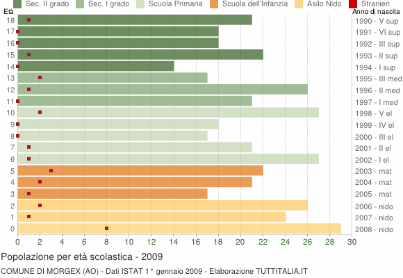 Grafico Popolazione in età scolastica - Morgex 2009