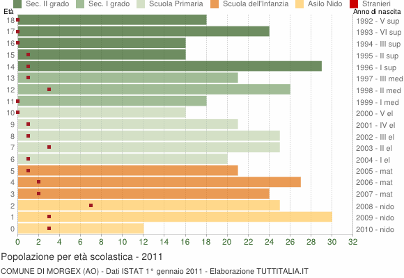 Grafico Popolazione in età scolastica - Morgex 2011