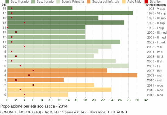 Grafico Popolazione in età scolastica - Morgex 2014