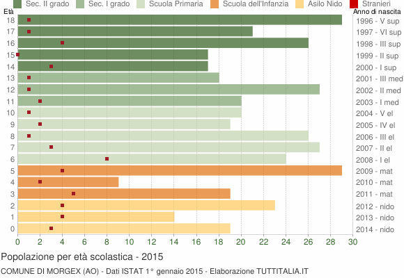 Grafico Popolazione in età scolastica - Morgex 2015