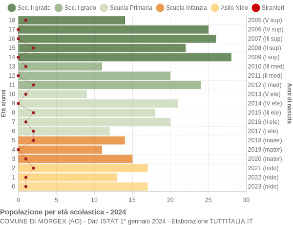 Grafico Popolazione in età scolastica - Morgex 2024