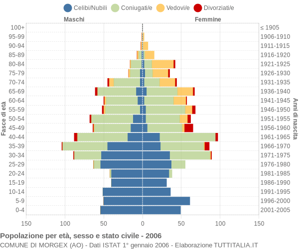 Grafico Popolazione per età, sesso e stato civile Comune di Morgex (AO)