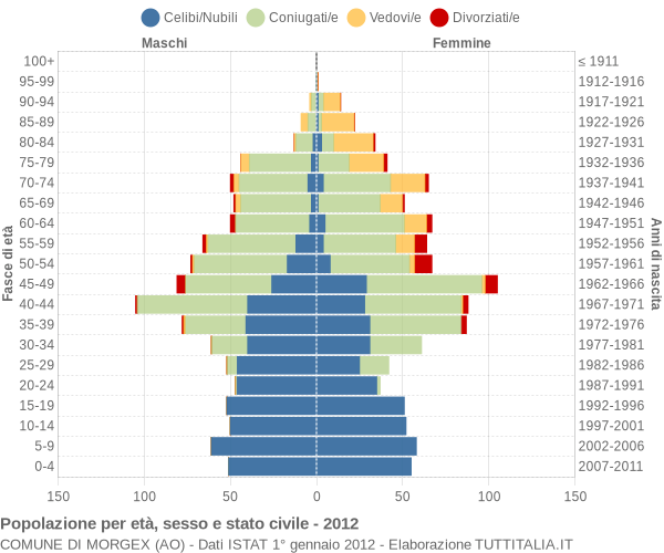 Grafico Popolazione per età, sesso e stato civile Comune di Morgex (AO)