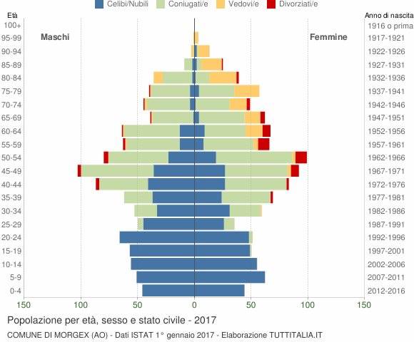 Grafico Popolazione per età, sesso e stato civile Comune di Morgex (AO)