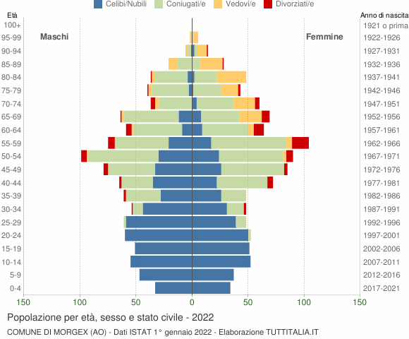 Grafico Popolazione per età, sesso e stato civile Comune di Morgex (AO)