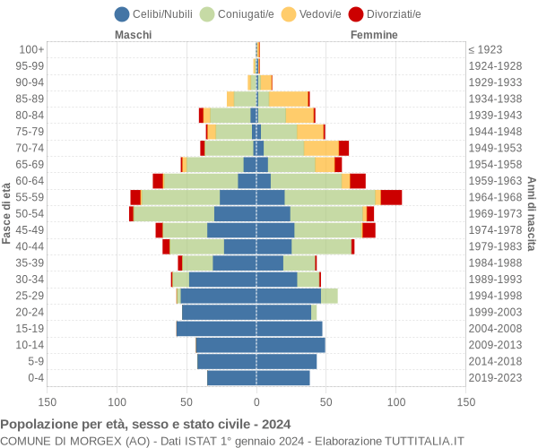 Grafico Popolazione per età, sesso e stato civile Comune di Morgex (AO)