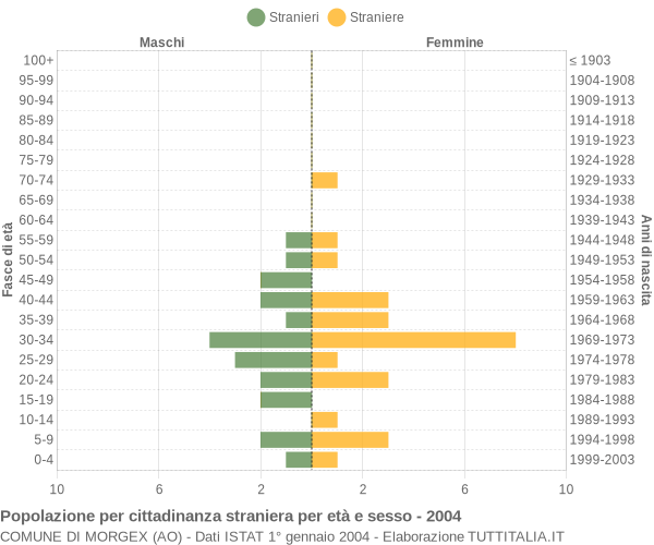 Grafico cittadini stranieri - Morgex 2004