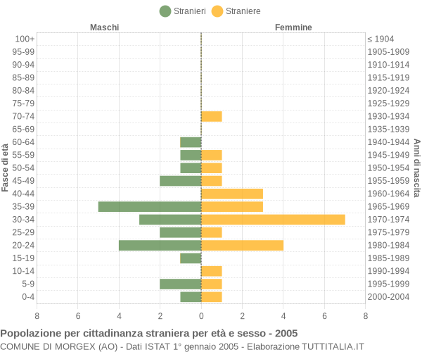 Grafico cittadini stranieri - Morgex 2005