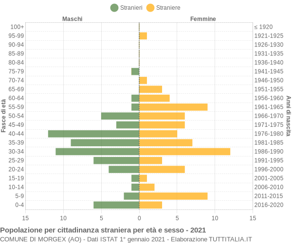 Grafico cittadini stranieri - Morgex 2021