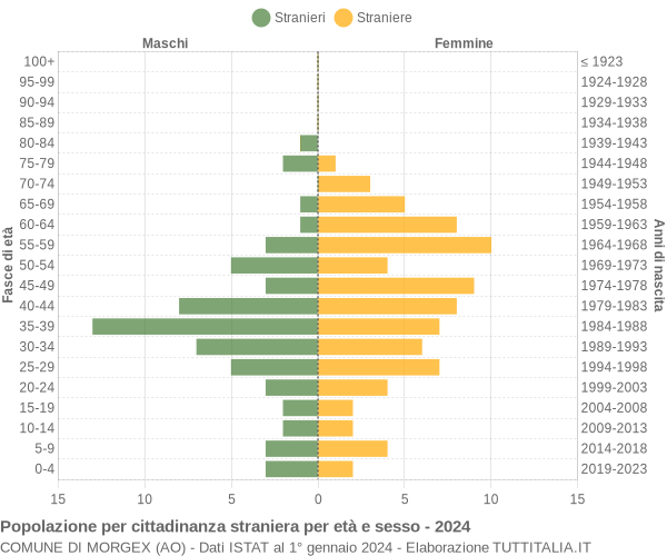 Grafico cittadini stranieri - Morgex 2024