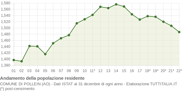 Andamento popolazione Comune di Pollein (AO)