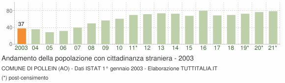 Grafico andamento popolazione stranieri Comune di Pollein (AO)