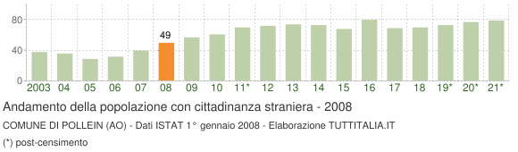 Grafico andamento popolazione stranieri Comune di Pollein (AO)