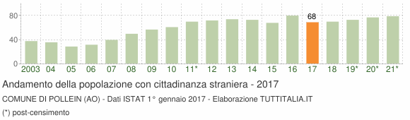 Grafico andamento popolazione stranieri Comune di Pollein (AO)
