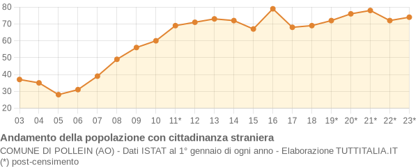 Andamento popolazione stranieri Comune di Pollein (AO)