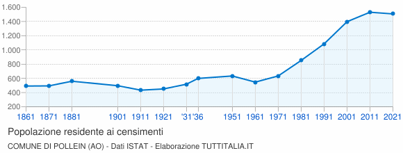 Grafico andamento storico popolazione Comune di Pollein (AO)
