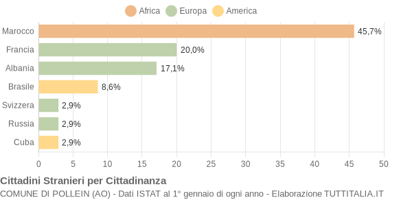 Grafico cittadinanza stranieri - Pollein 2004