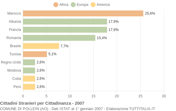 Grafico cittadinanza stranieri - Pollein 2007