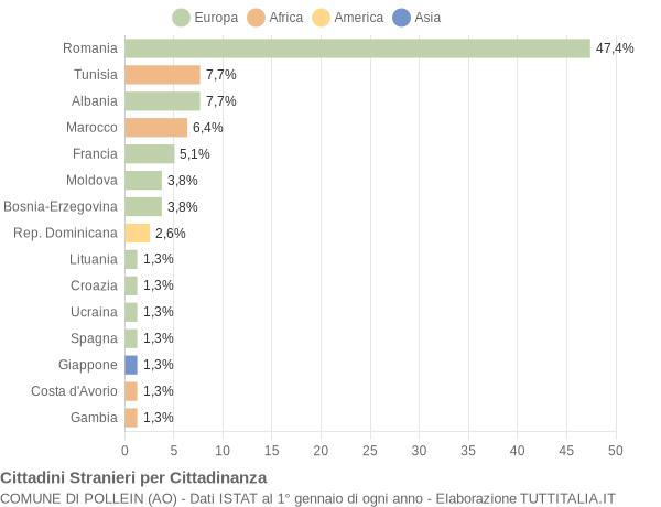 Grafico cittadinanza stranieri - Pollein 2021